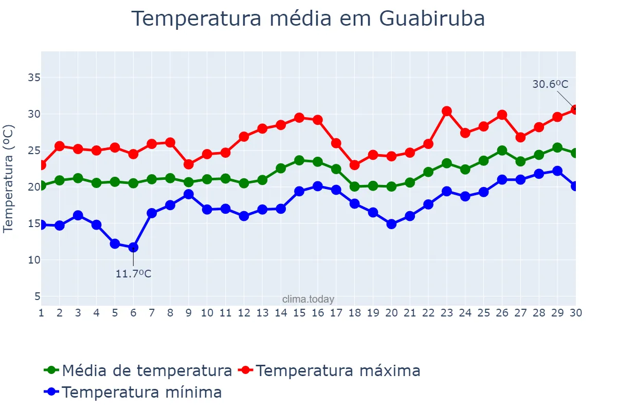 Temperatura em novembro em Guabiruba, SC, BR