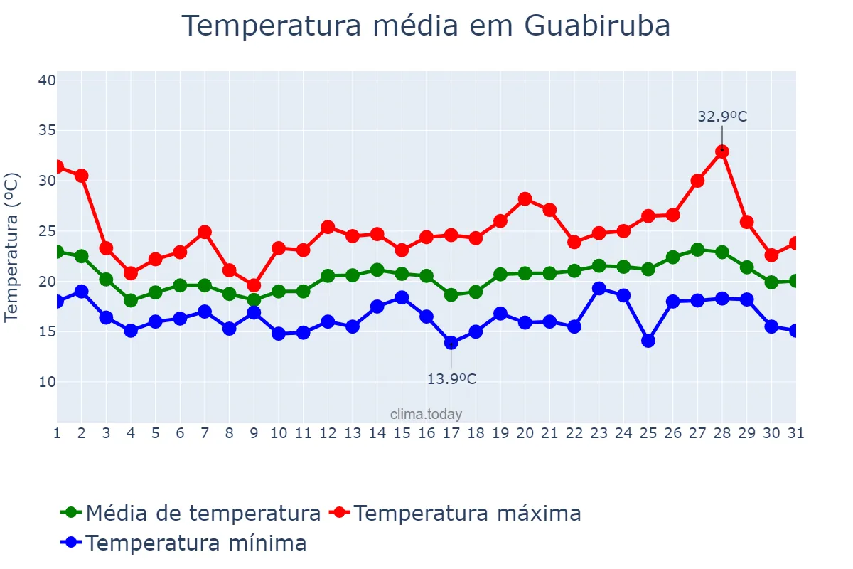 Temperatura em outubro em Guabiruba, SC, BR