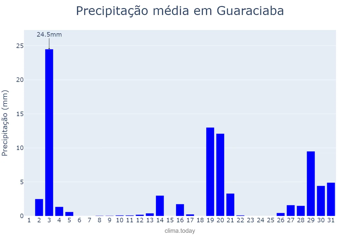Precipitação em dezembro em Guaraciaba, SC, BR