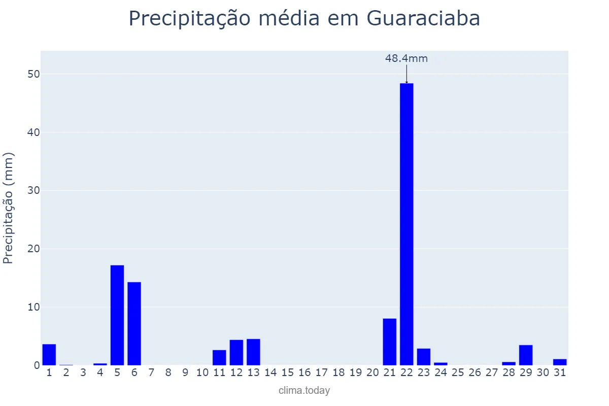 Precipitação em maio em Guaraciaba, SC, BR