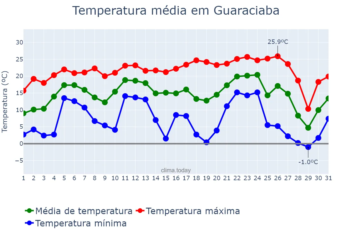 Temperatura em julho em Guaraciaba, SC, BR