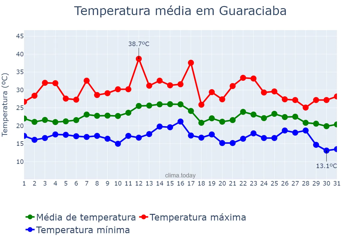 Temperatura em marco em Guaraciaba, SC, BR