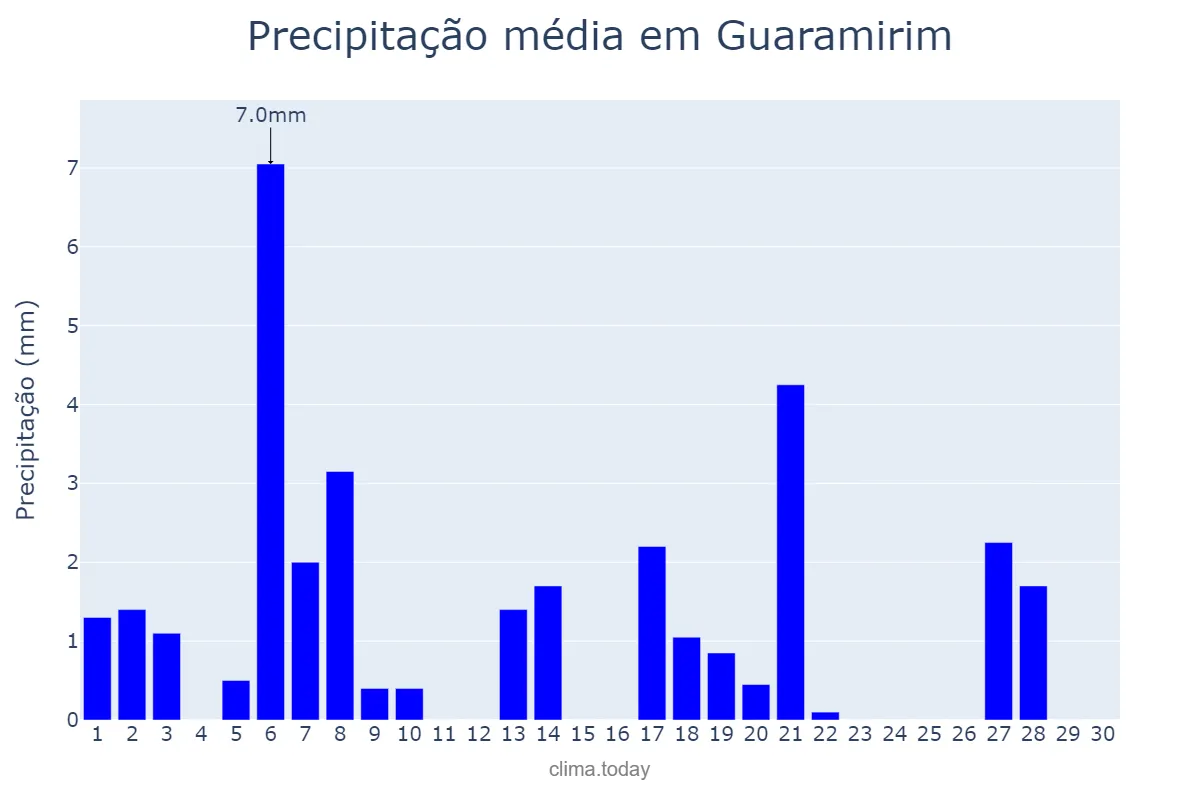 Precipitação em abril em Guaramirim, SC, BR