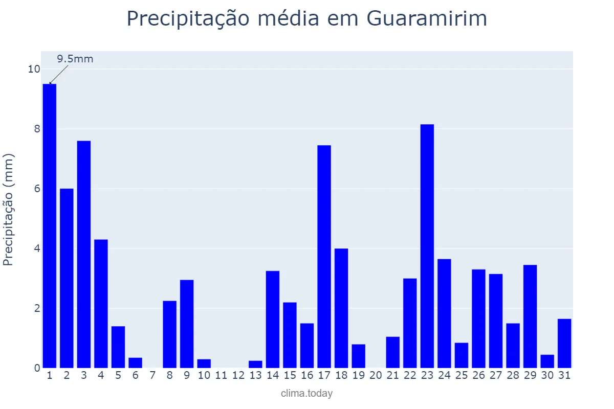 Precipitação em marco em Guaramirim, SC, BR