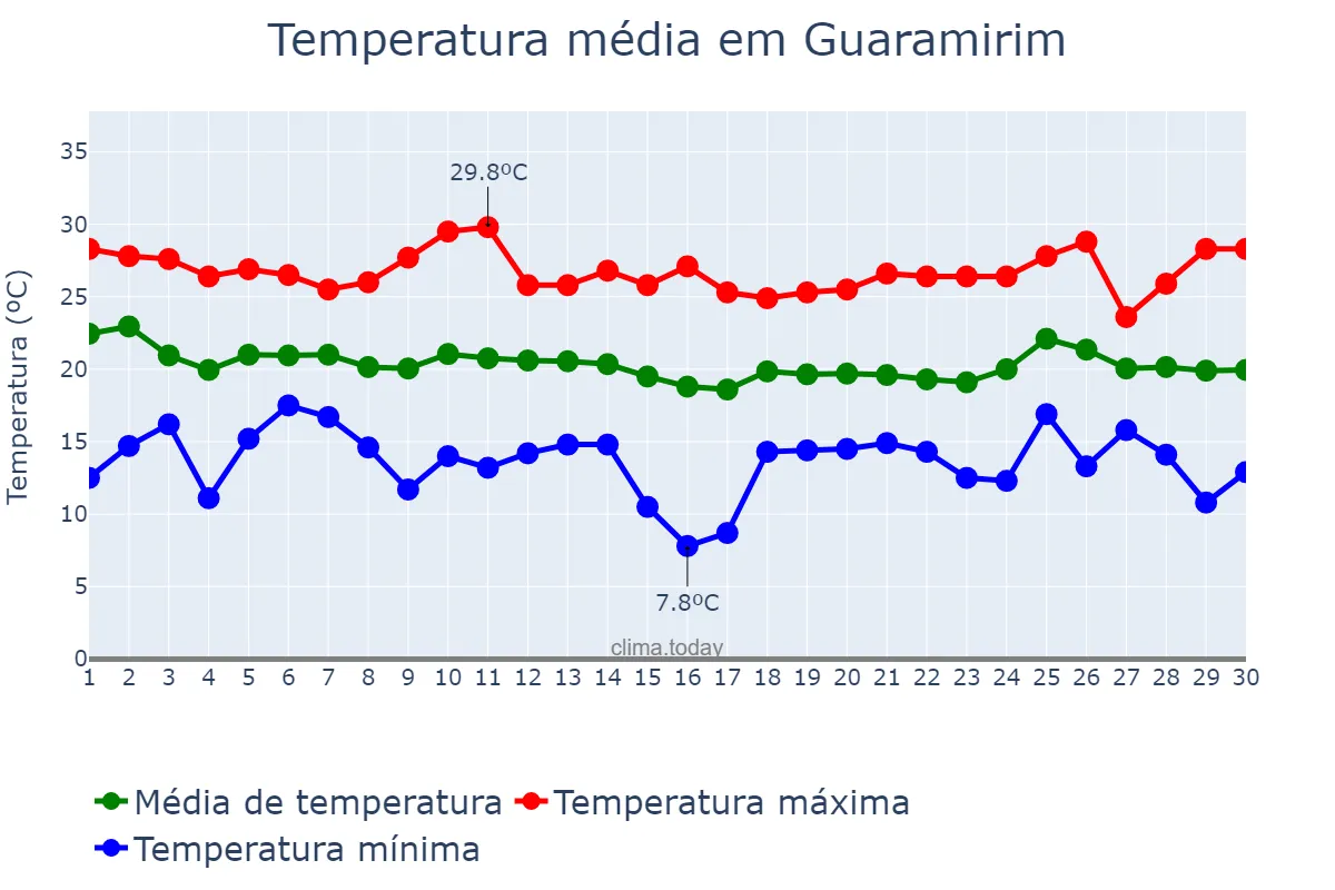 Temperatura em abril em Guaramirim, SC, BR