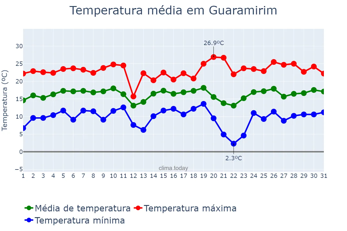 Temperatura em agosto em Guaramirim, SC, BR