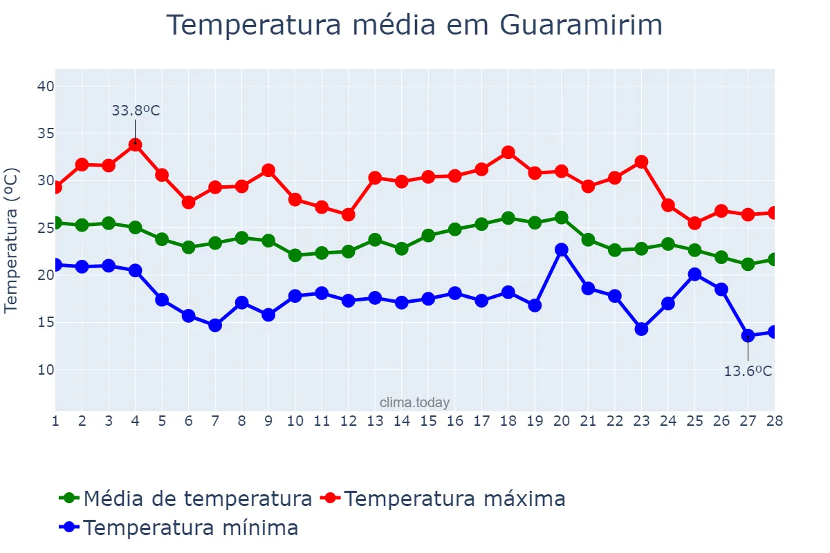 Temperatura em fevereiro em Guaramirim, SC, BR