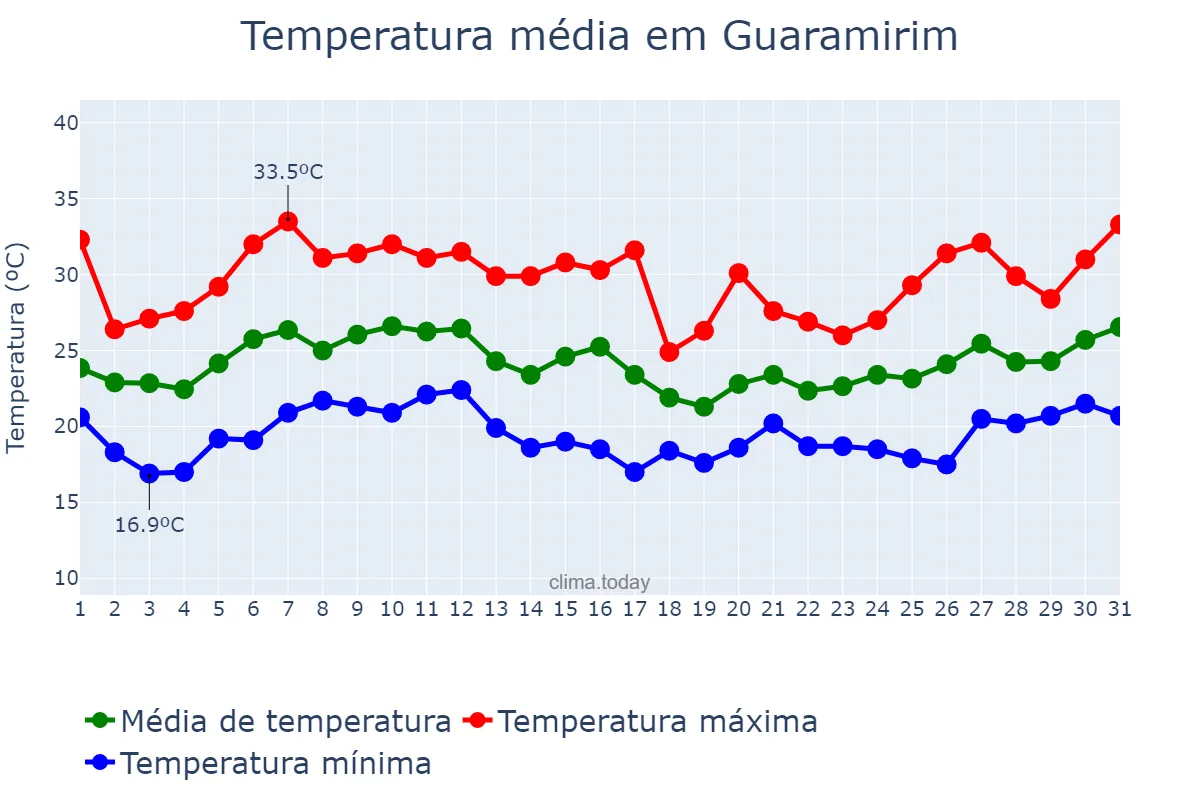 Temperatura em janeiro em Guaramirim, SC, BR