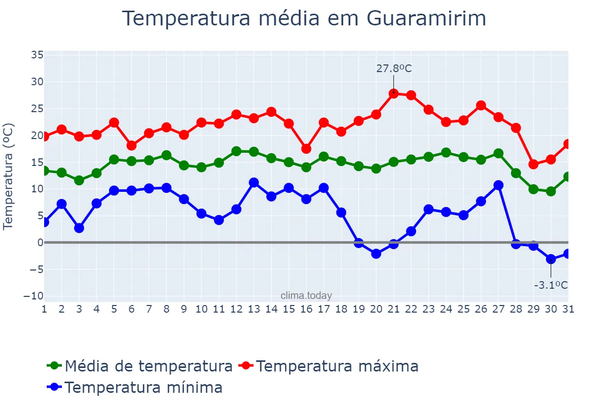 Temperatura em julho em Guaramirim, SC, BR