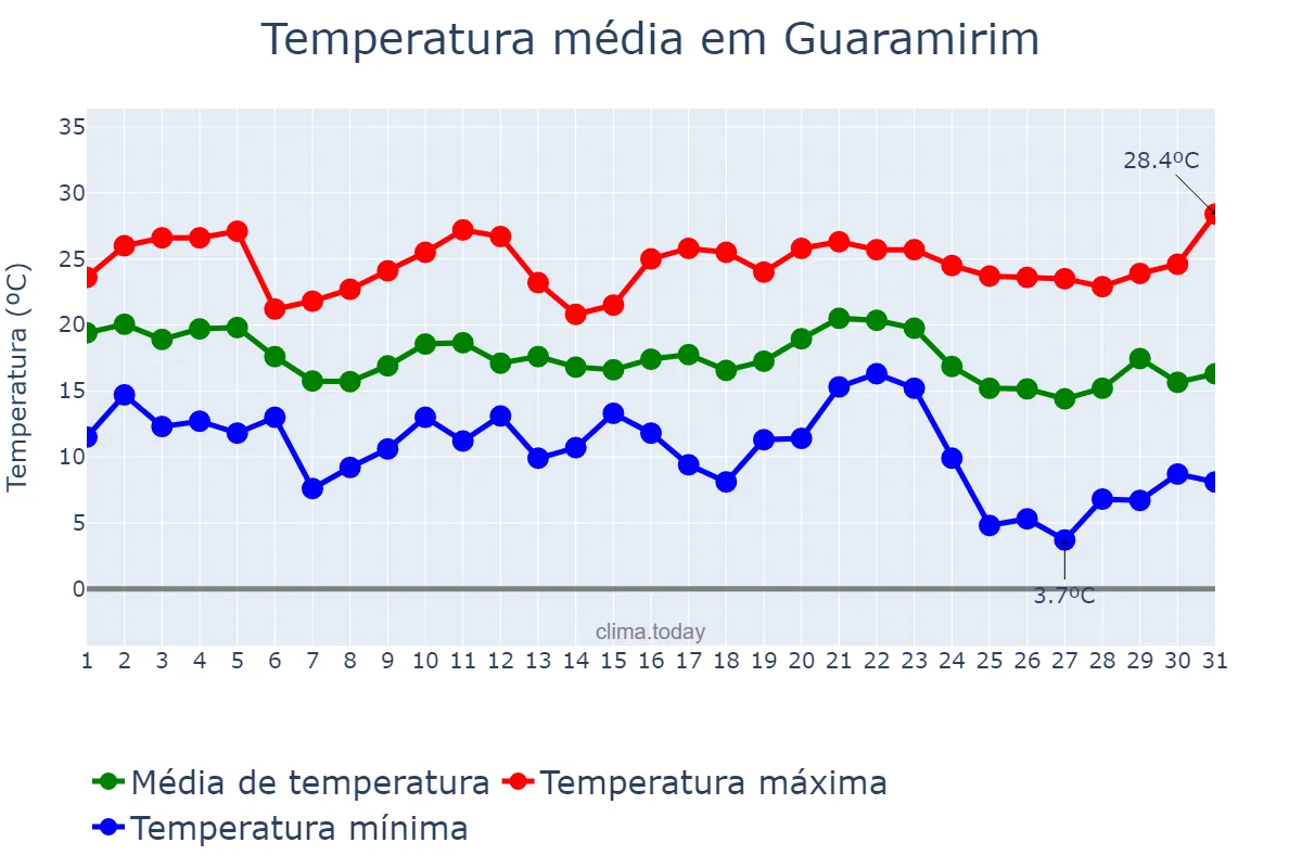 Temperatura em maio em Guaramirim, SC, BR