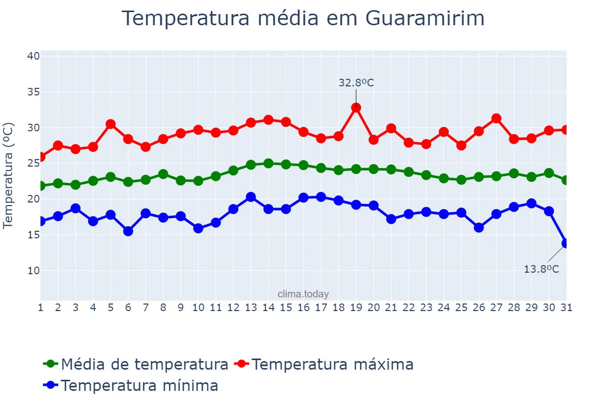 Temperatura em marco em Guaramirim, SC, BR