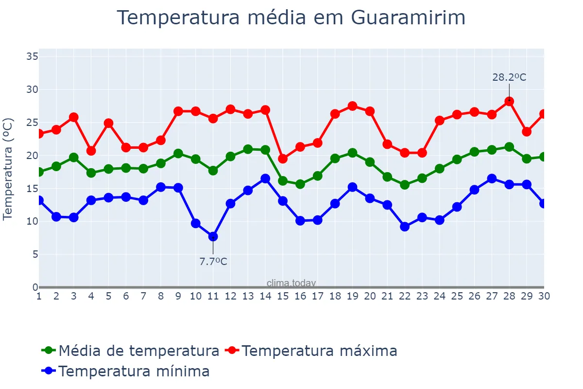 Temperatura em setembro em Guaramirim, SC, BR