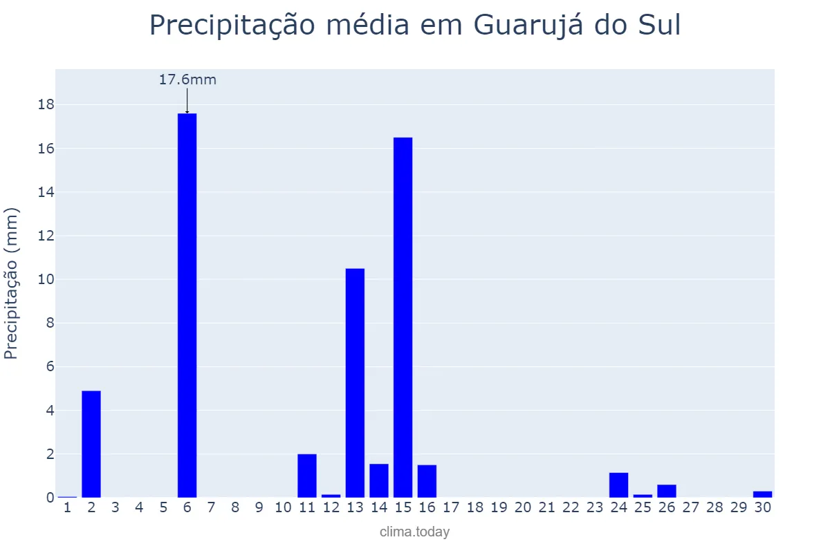 Precipitação em abril em Guarujá do Sul, SC, BR