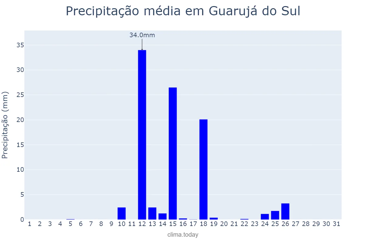 Precipitação em agosto em Guarujá do Sul, SC, BR