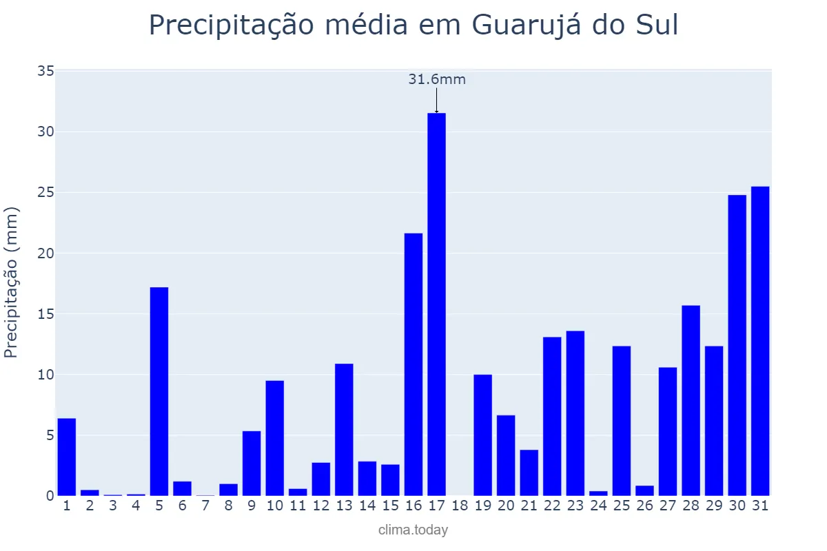Precipitação em janeiro em Guarujá do Sul, SC, BR