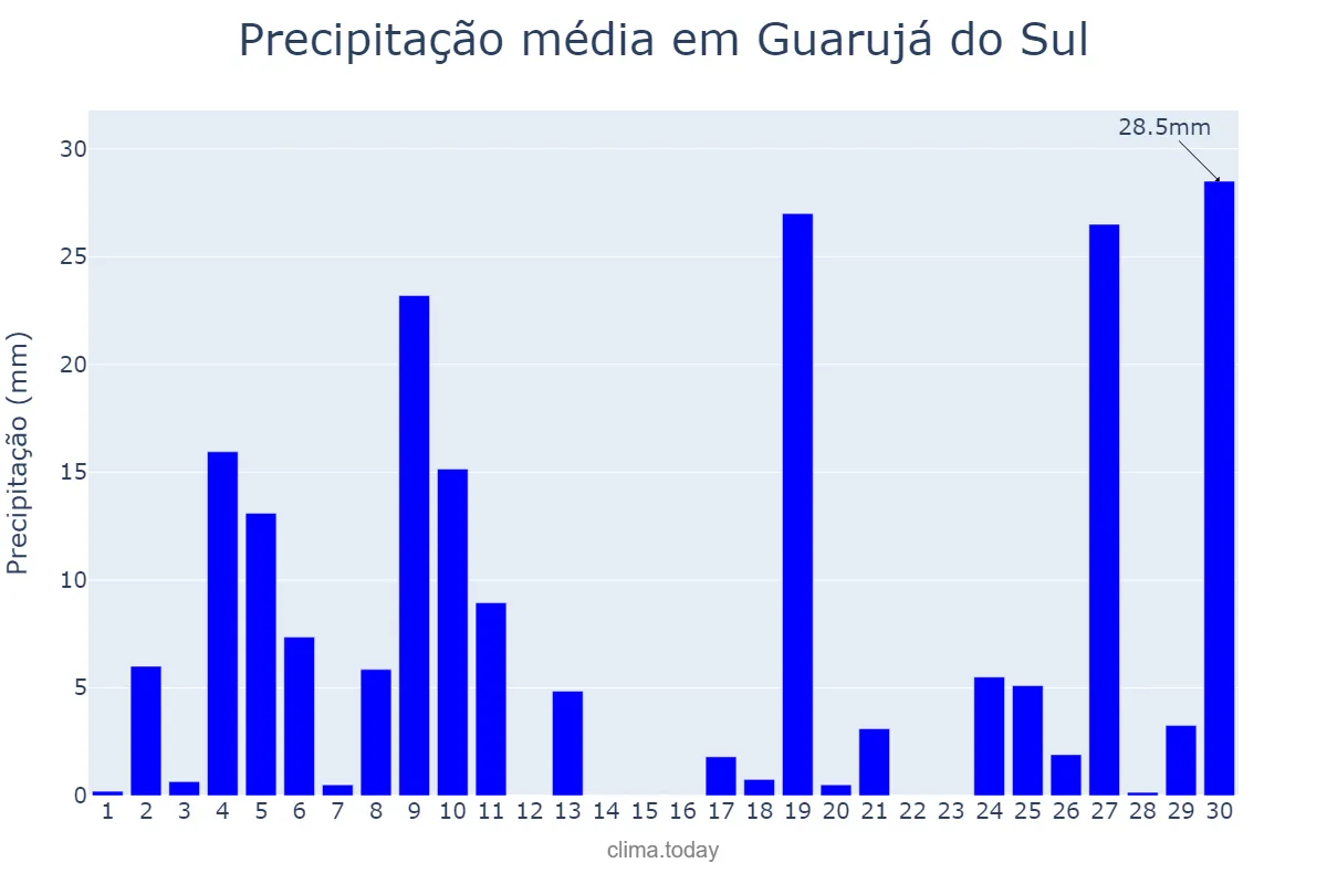 Precipitação em junho em Guarujá do Sul, SC, BR
