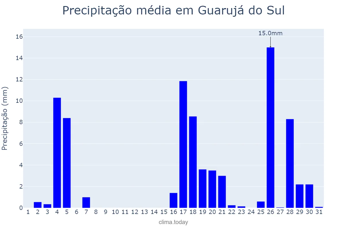 Precipitação em marco em Guarujá do Sul, SC, BR