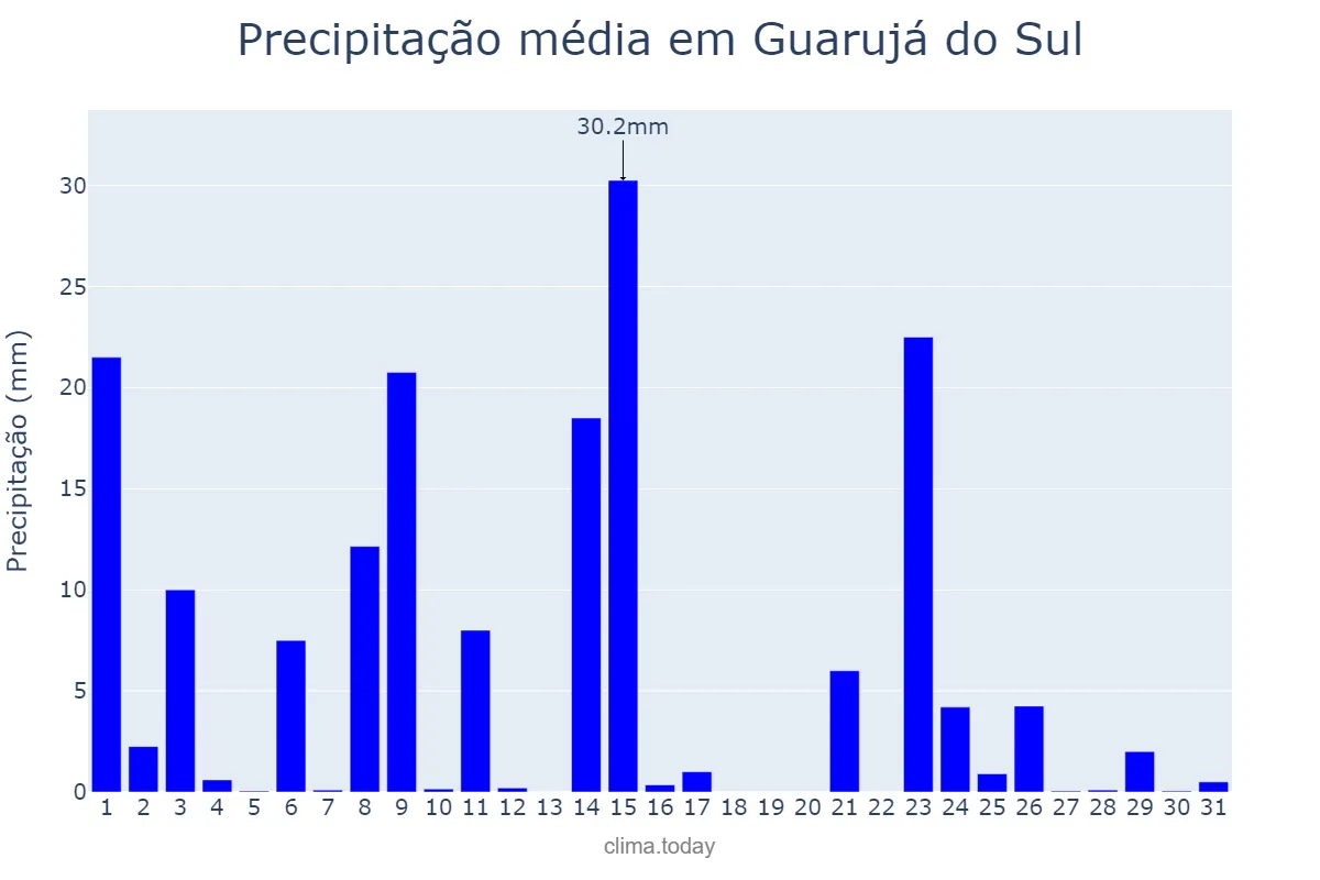 Precipitação em outubro em Guarujá do Sul, SC, BR