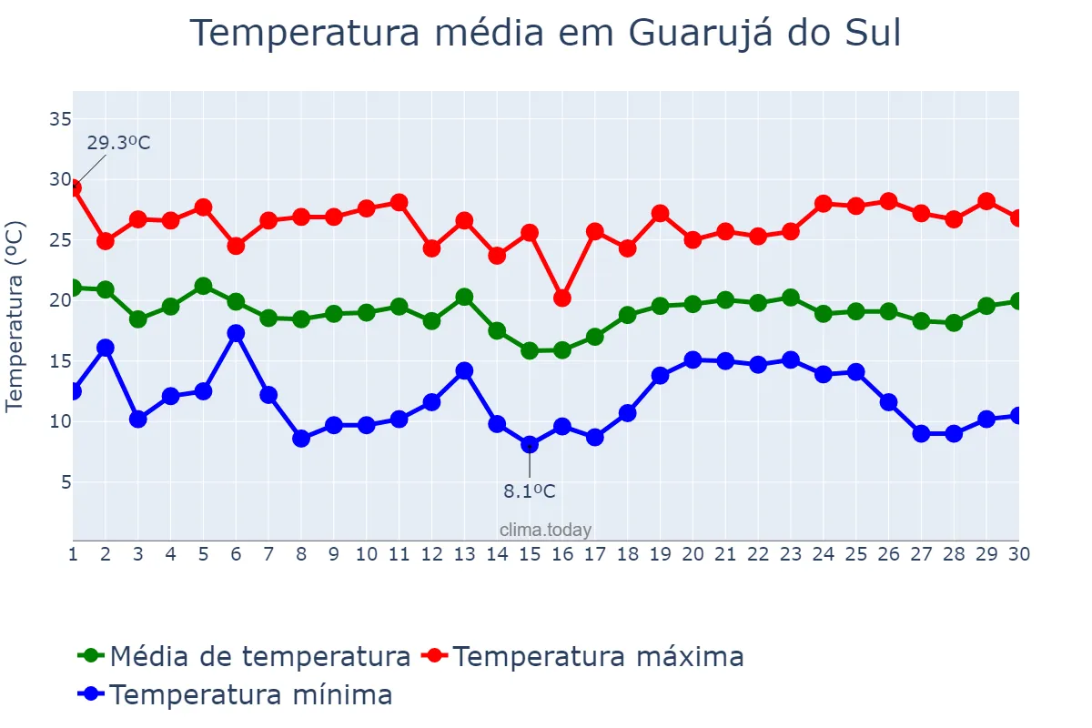 Temperatura em abril em Guarujá do Sul, SC, BR