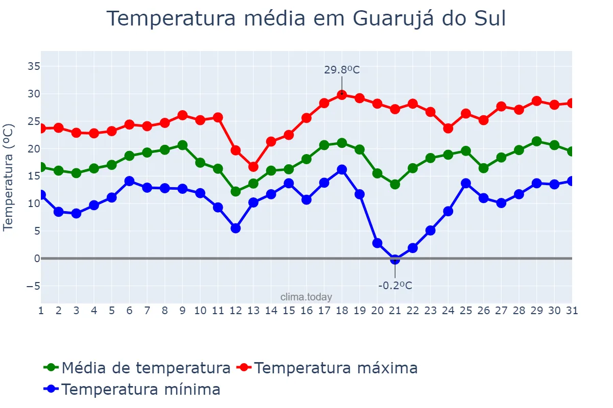 Temperatura em agosto em Guarujá do Sul, SC, BR
