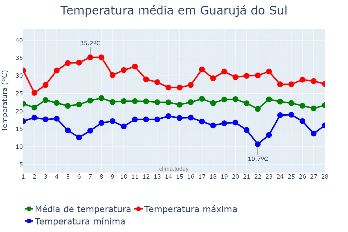 Temperatura em fevereiro em Guarujá do Sul, SC, BR
