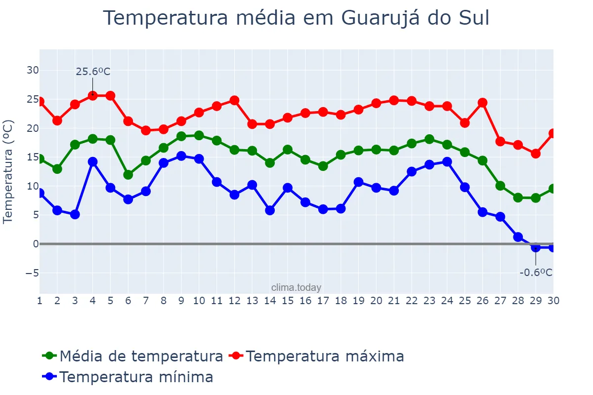 Temperatura em junho em Guarujá do Sul, SC, BR