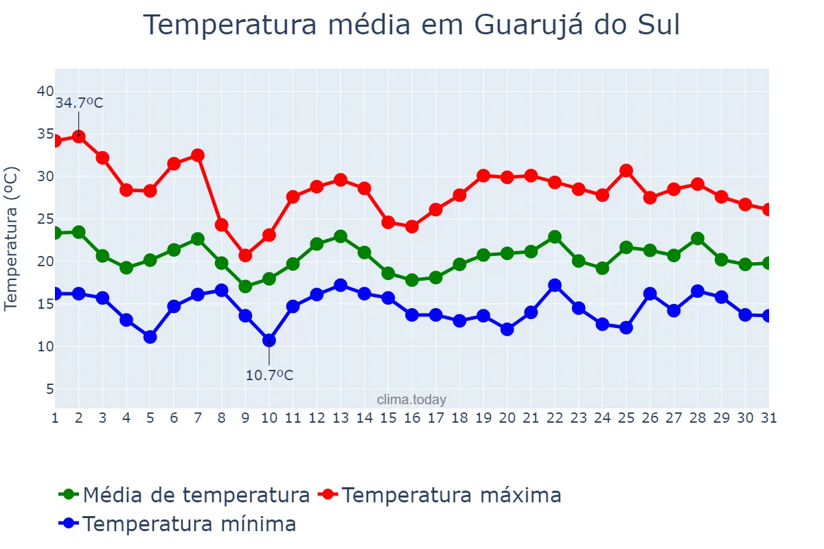Temperatura em outubro em Guarujá do Sul, SC, BR