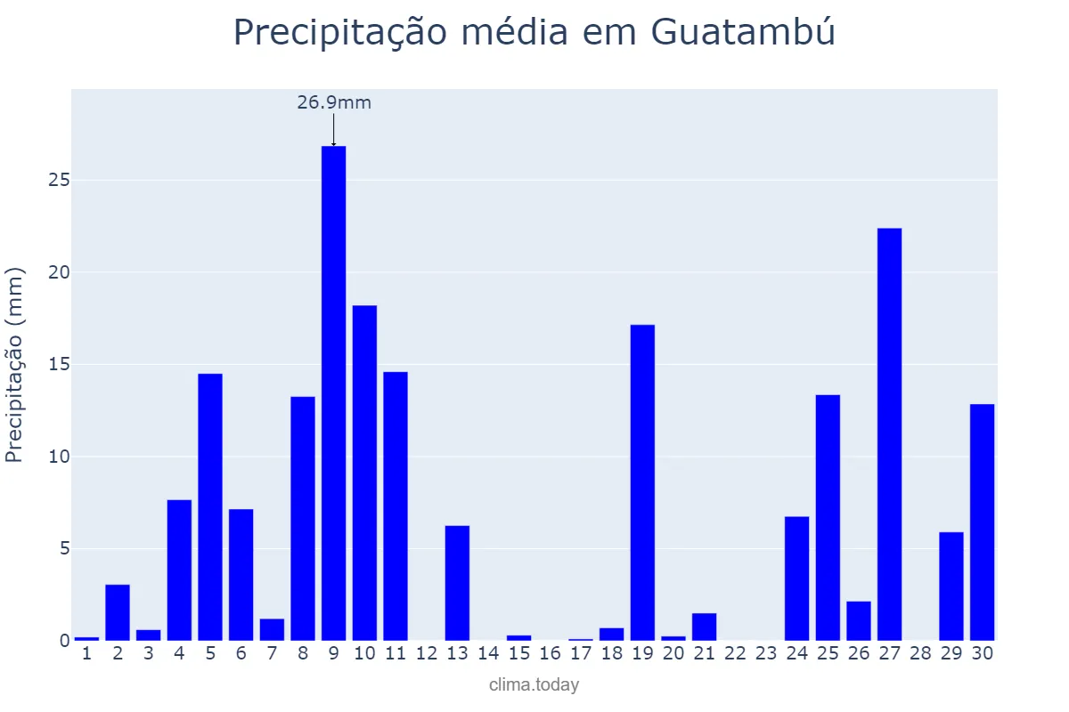 Precipitação em junho em Guatambú, SC, BR