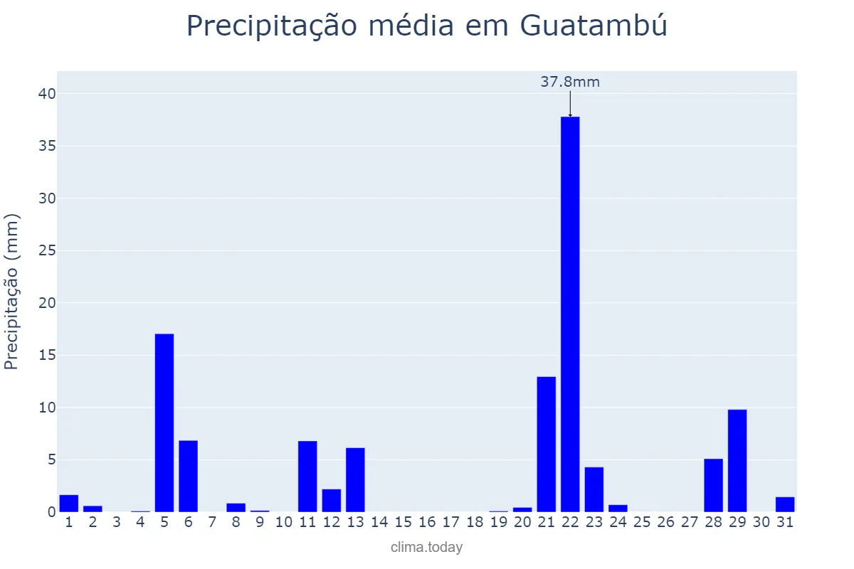 Precipitação em maio em Guatambú, SC, BR