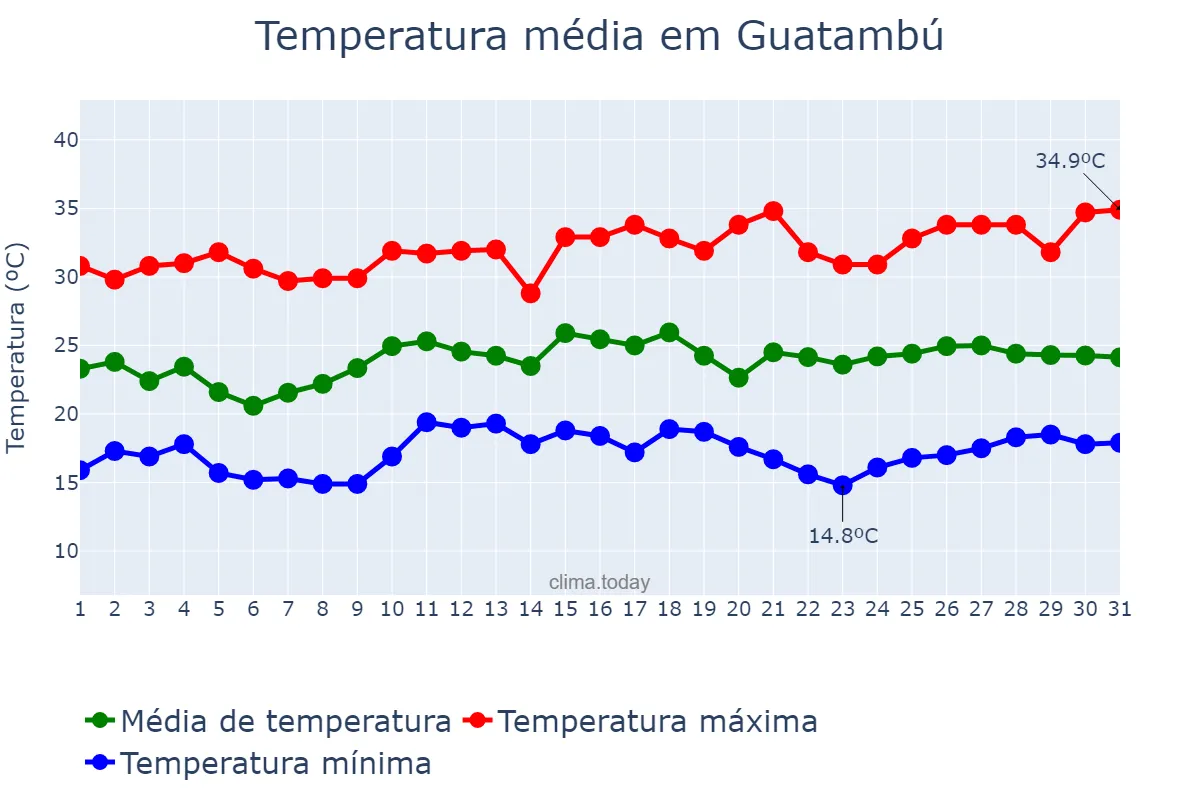 Temperatura em dezembro em Guatambú, SC, BR