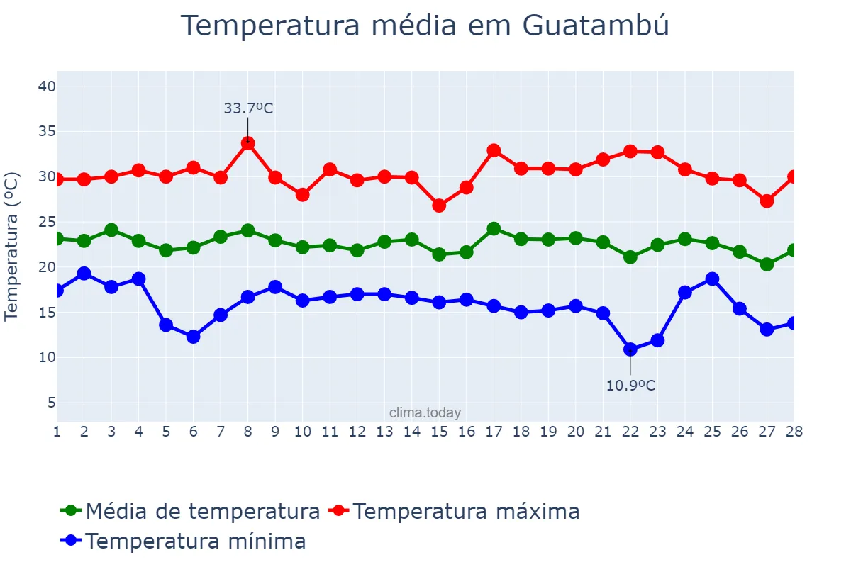 Temperatura em fevereiro em Guatambú, SC, BR