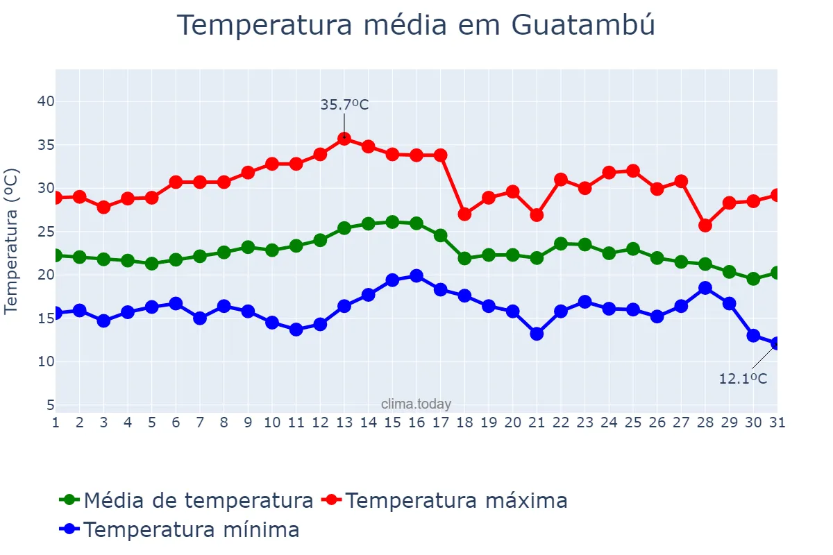 Temperatura em marco em Guatambú, SC, BR