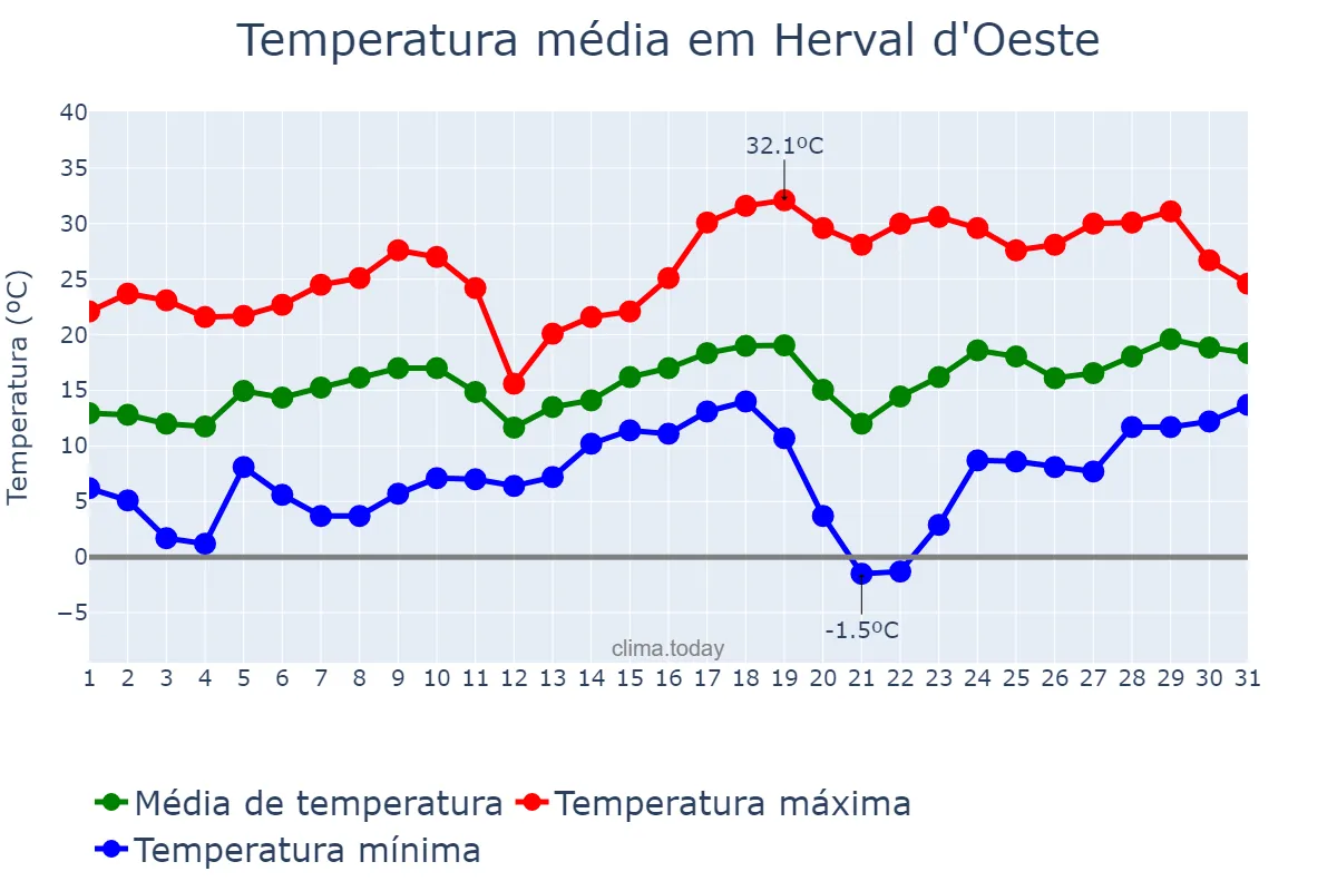 Temperatura em agosto em Herval d'Oeste, SC, BR