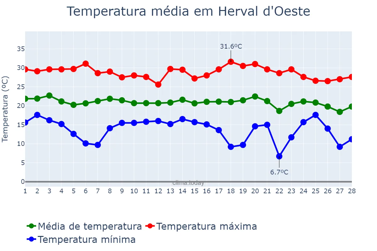 Temperatura em fevereiro em Herval d'Oeste, SC, BR