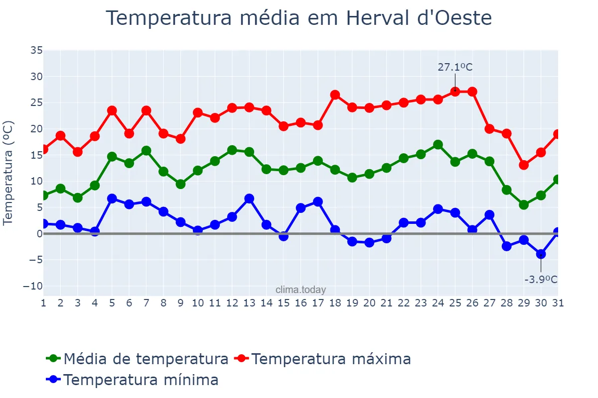 Temperatura em julho em Herval d'Oeste, SC, BR