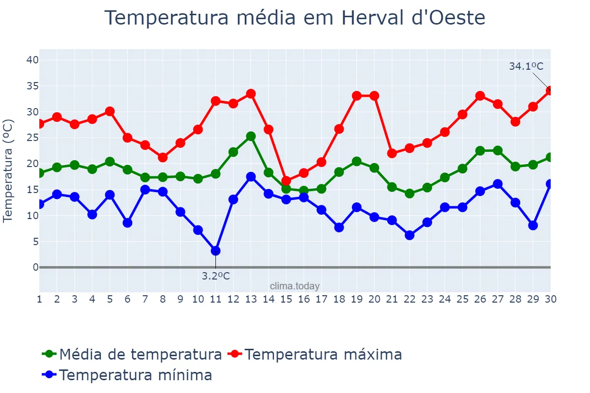 Temperatura em setembro em Herval d'Oeste, SC, BR