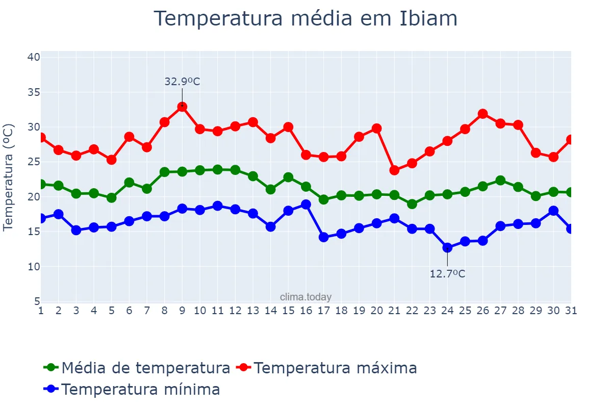 Temperatura em janeiro em Ibiam, SC, BR