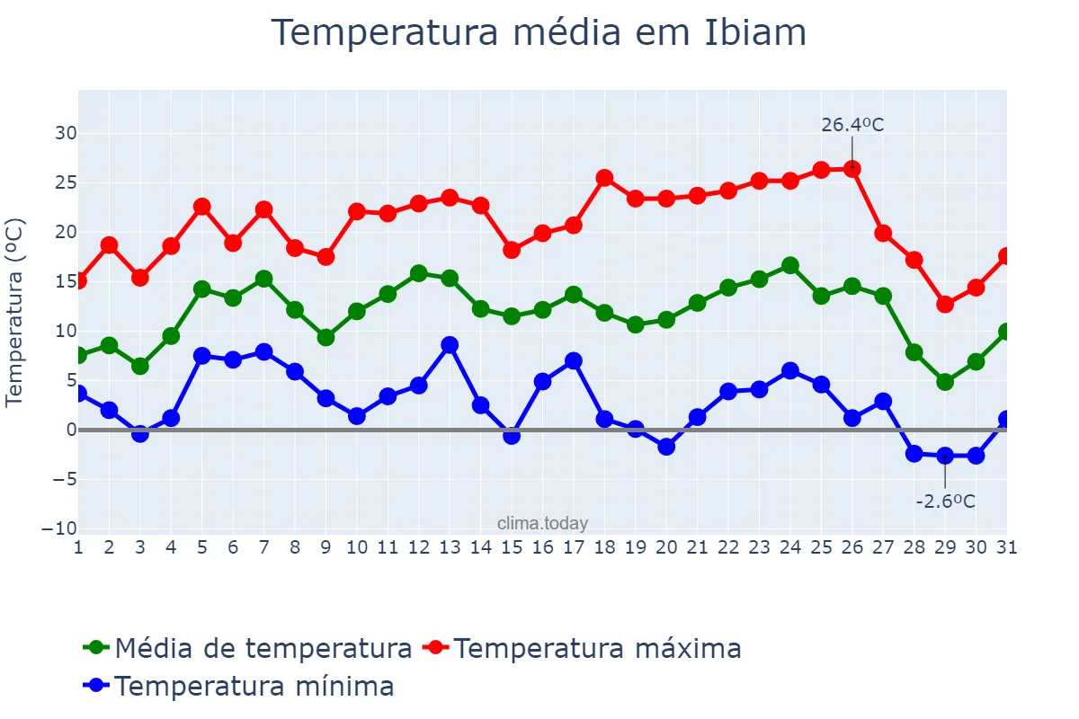 Temperatura em julho em Ibiam, SC, BR
