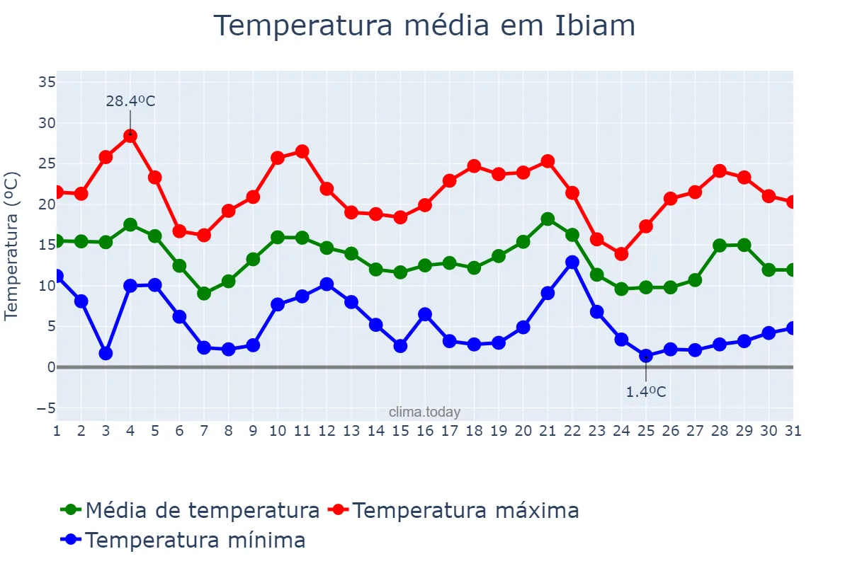 Temperatura em maio em Ibiam, SC, BR
