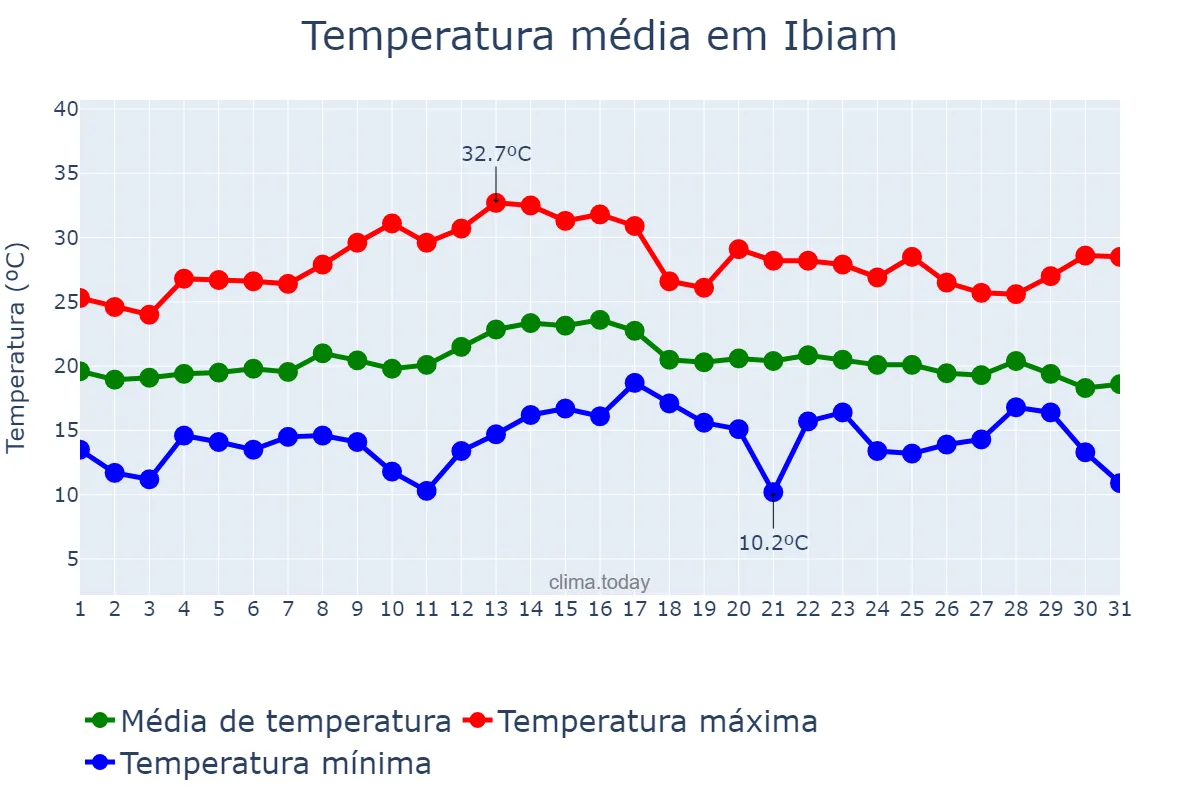 Temperatura em marco em Ibiam, SC, BR