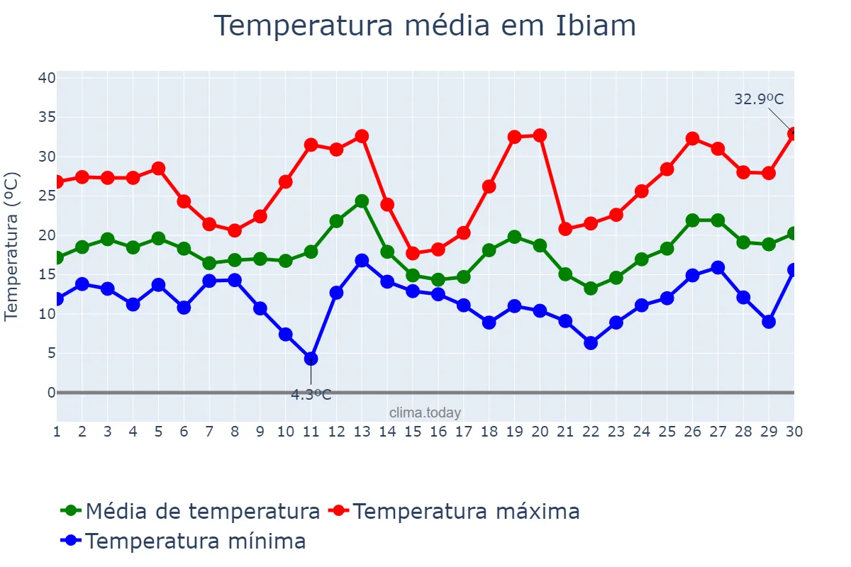 Temperatura em setembro em Ibiam, SC, BR
