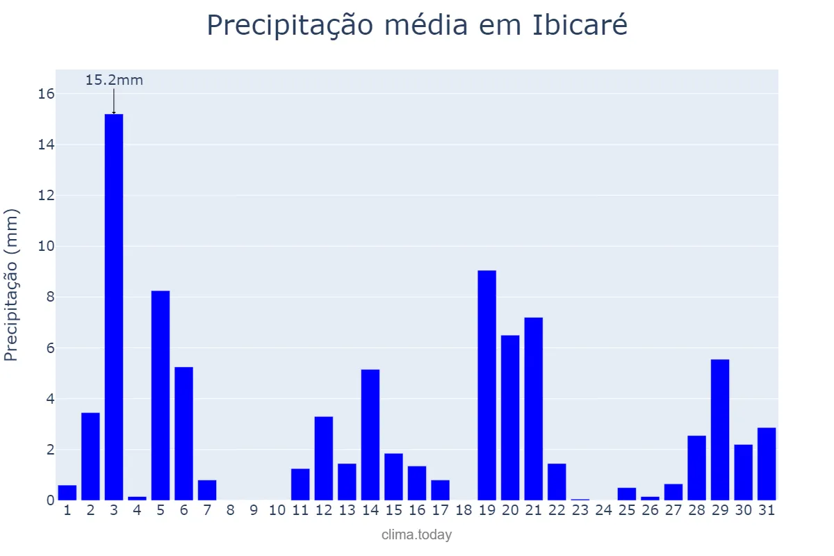 Precipitação em dezembro em Ibicaré, SC, BR