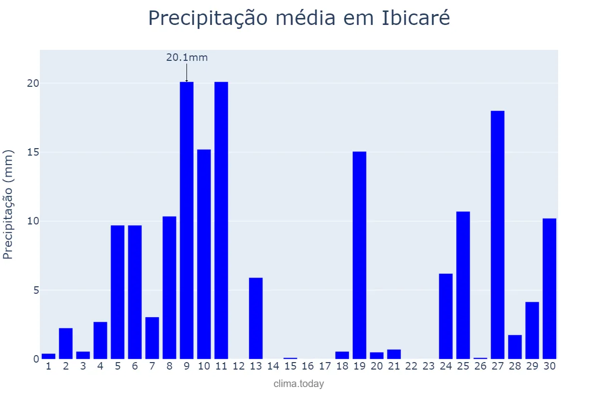 Precipitação em junho em Ibicaré, SC, BR