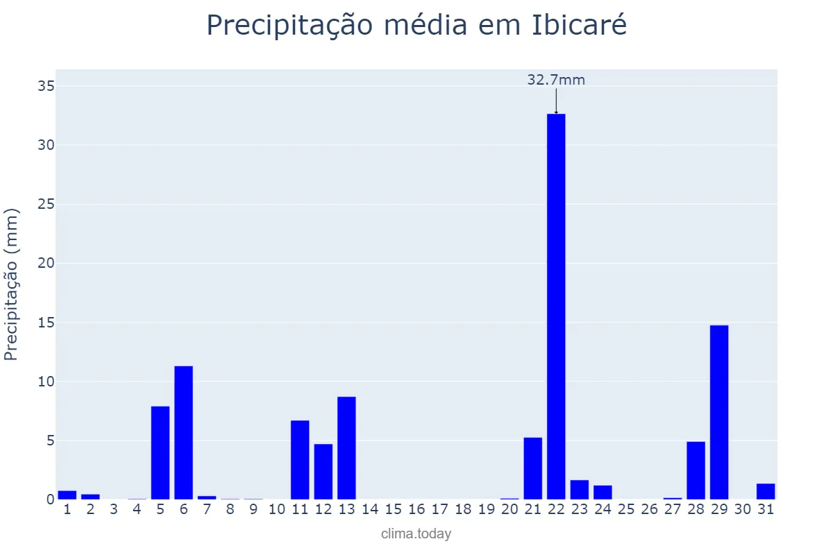 Precipitação em maio em Ibicaré, SC, BR