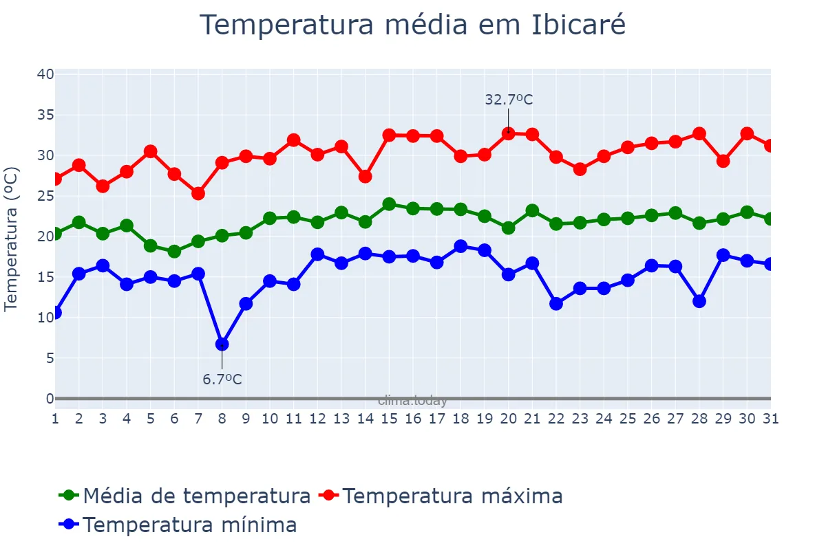 Temperatura em dezembro em Ibicaré, SC, BR