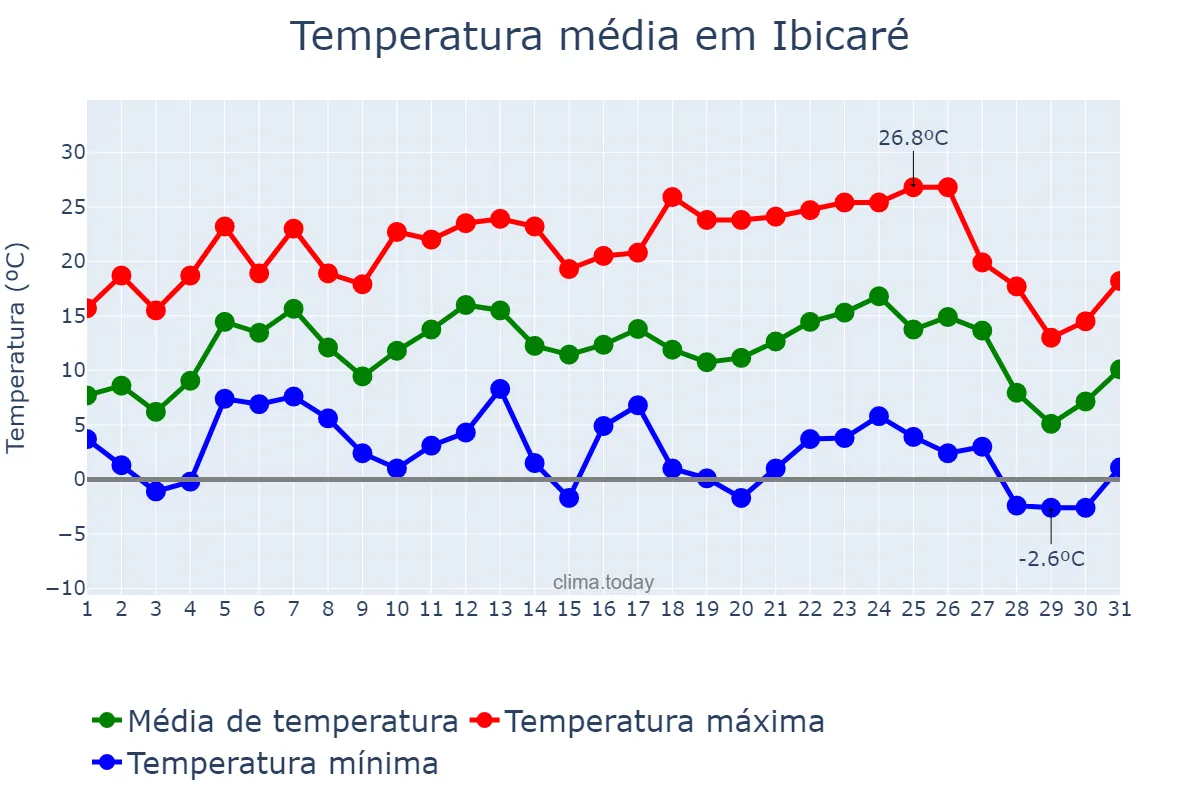 Temperatura em julho em Ibicaré, SC, BR