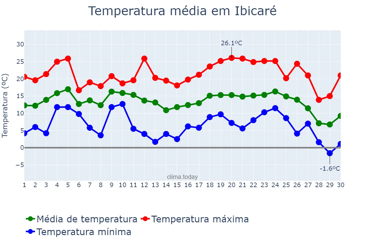 Temperatura em junho em Ibicaré, SC, BR