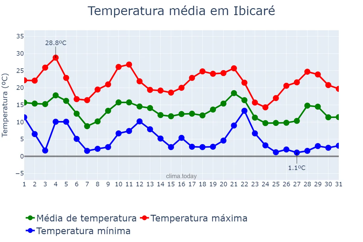 Temperatura em maio em Ibicaré, SC, BR