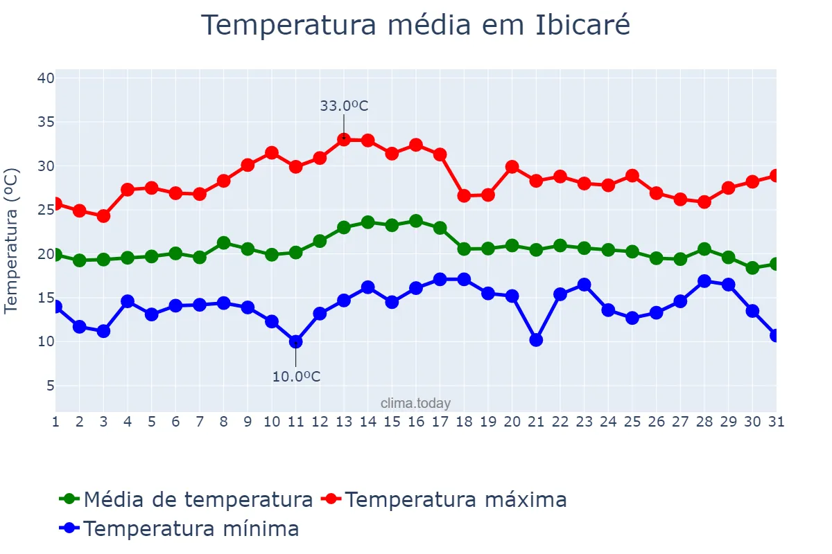 Temperatura em marco em Ibicaré, SC, BR