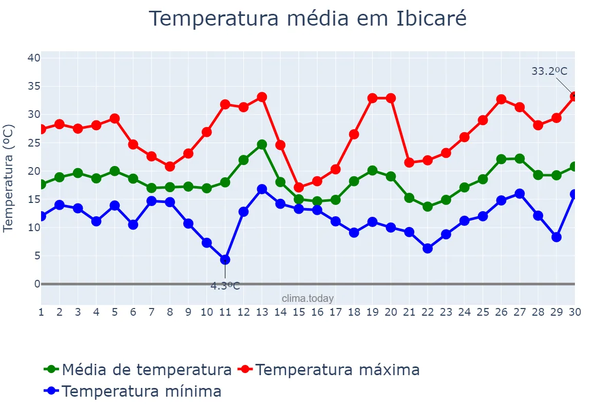 Temperatura em setembro em Ibicaré, SC, BR
